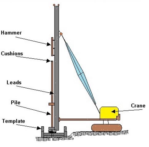 Common Pile Driving Problems and Solutions